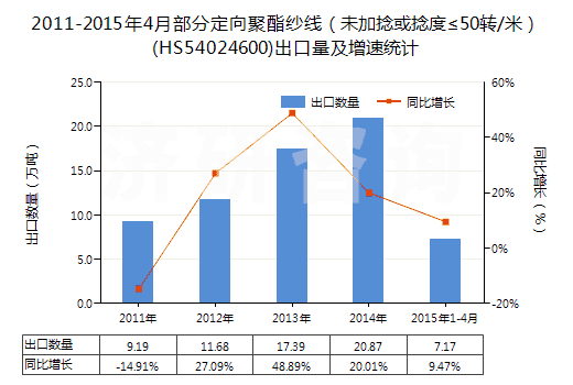 2011-2015年4月部分定向聚酯紗線（未加捻或捻度≤50轉(zhuǎn)/米）(HS54024600)出口量及增速統(tǒng)計(jì)